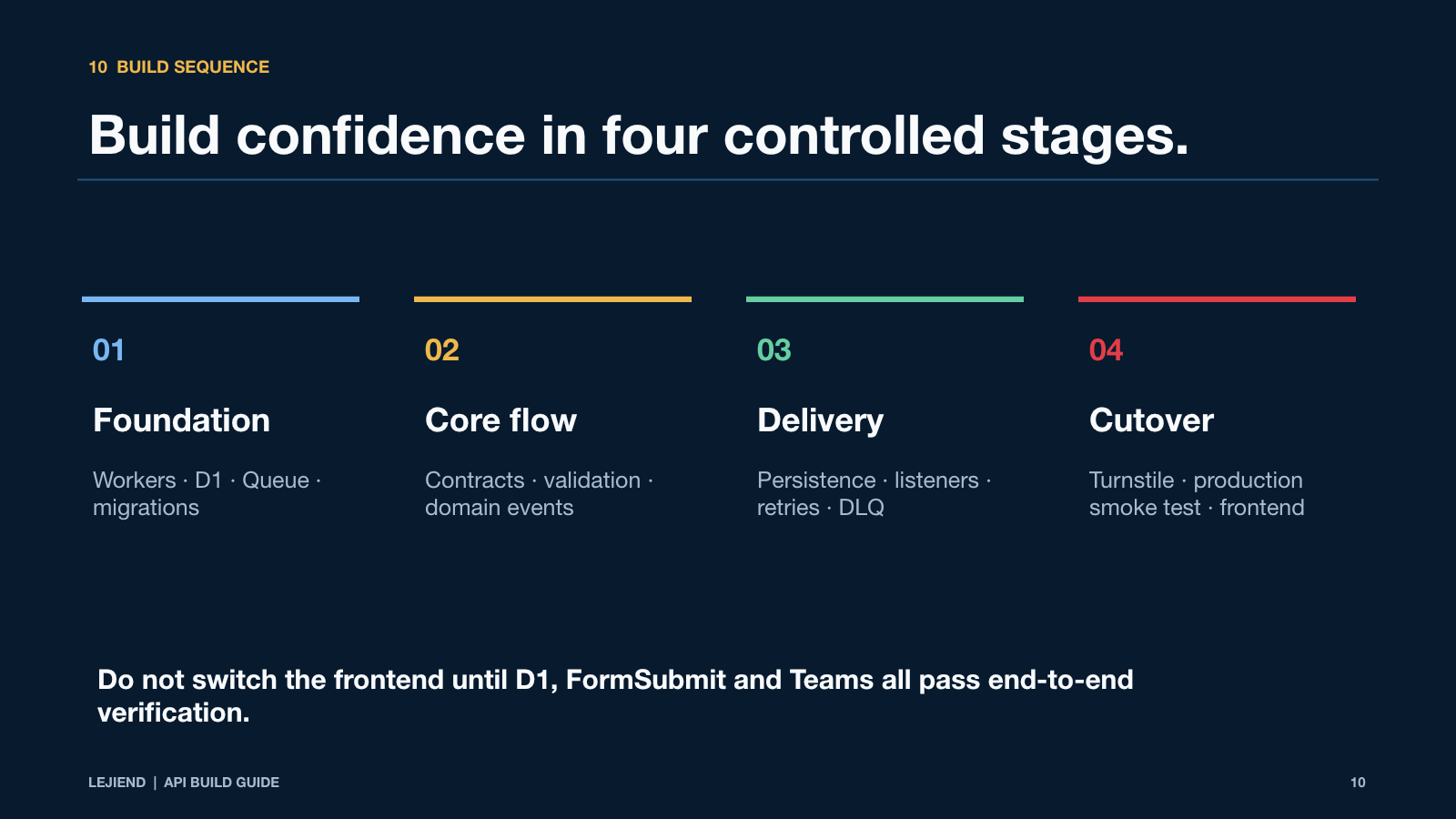 Slide 10 of 11: Build confidence in four controlled stages