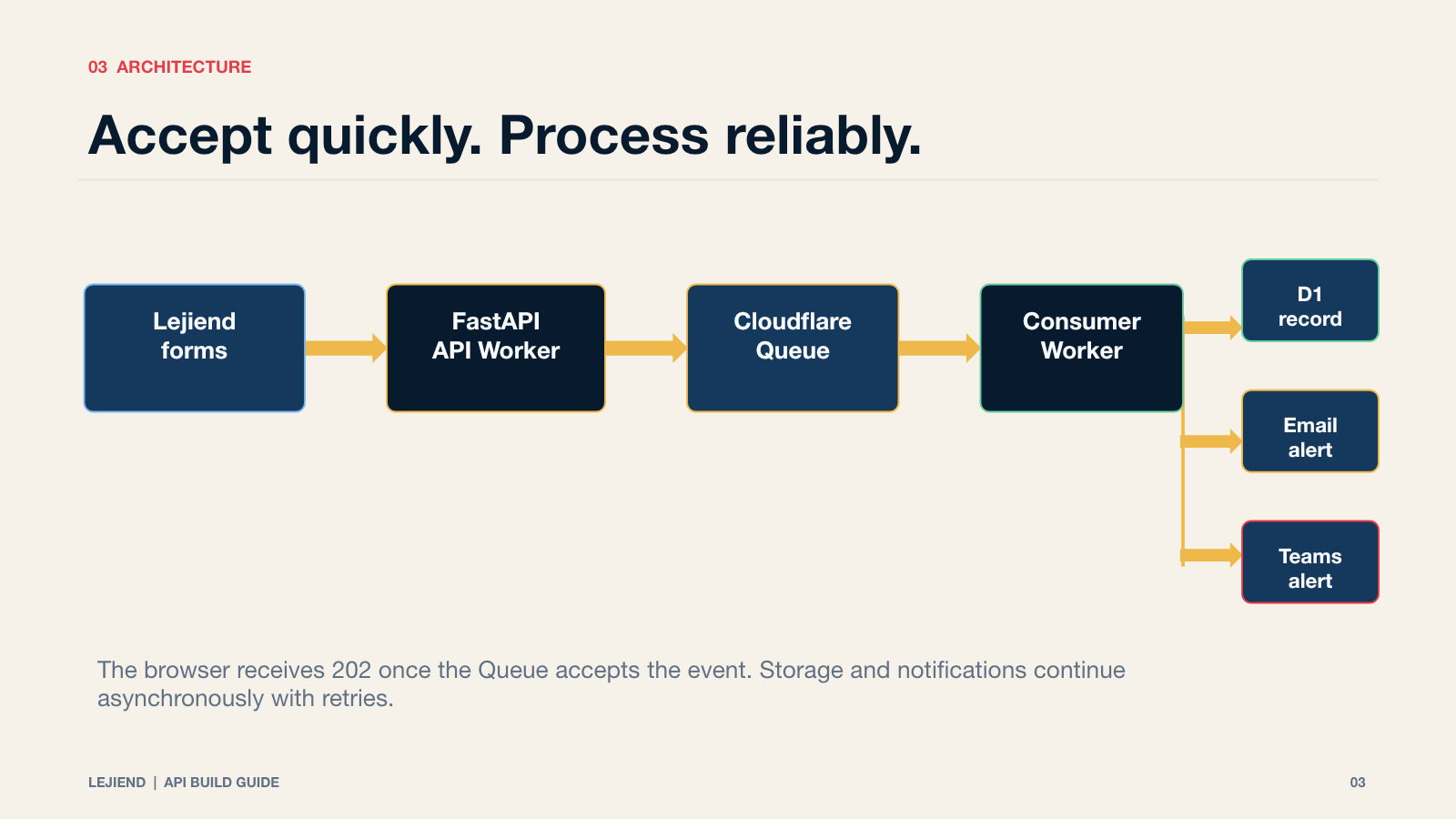 Slide 3 of 11: Accept quickly, process reliably