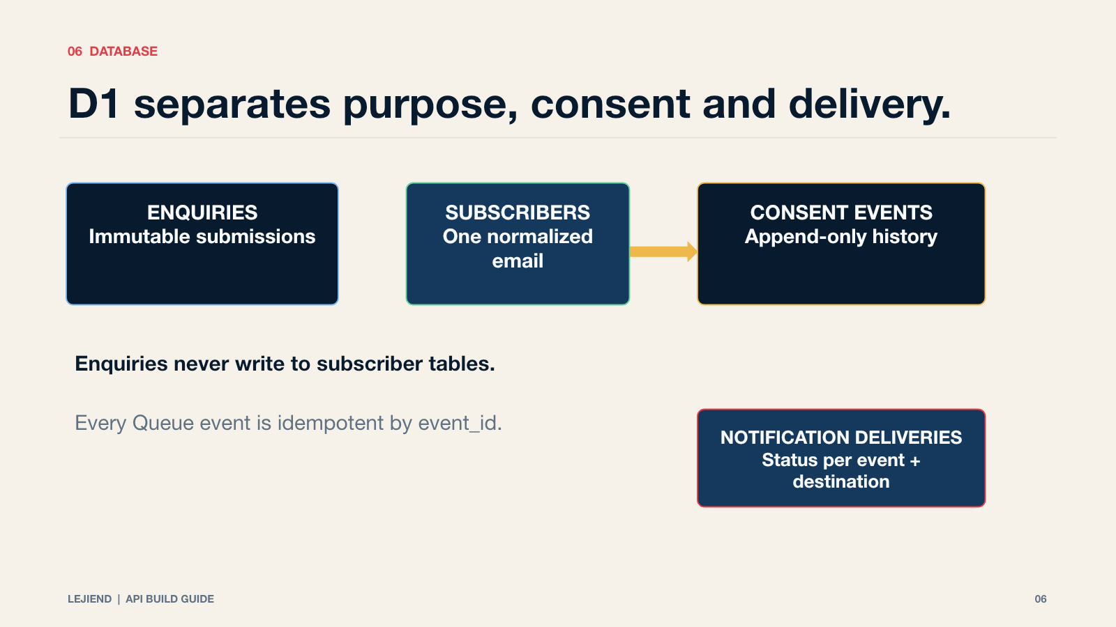 Slide 6 of 11: D1 separates purpose, consent and delivery