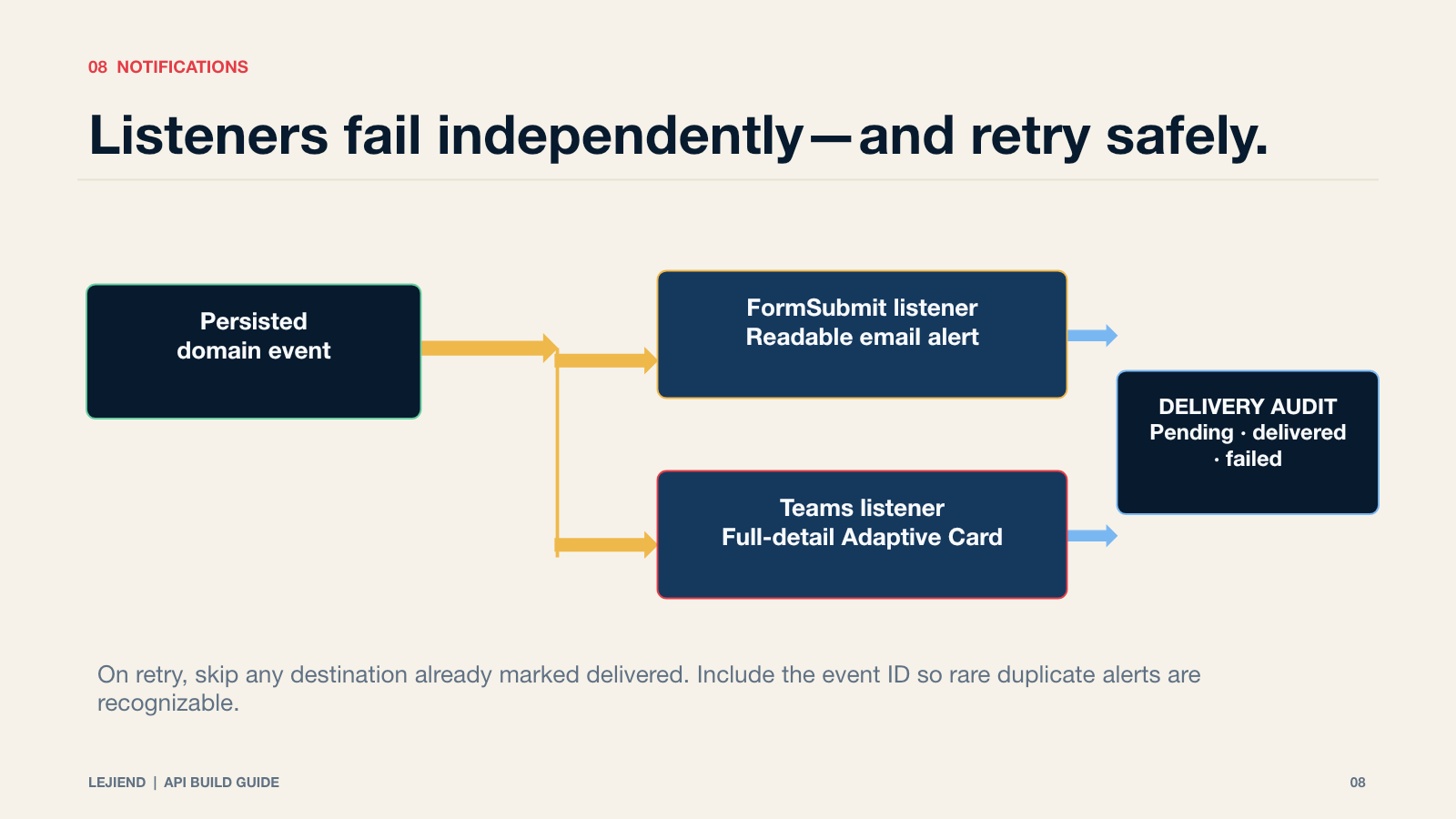 Slide 8 of 11: Listeners fail independently and retry safely